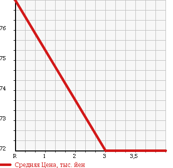 Аукционная статистика: График изменения цены TOYOTA OPA 2005 ZCT10 в зависимости от аукционных оценок