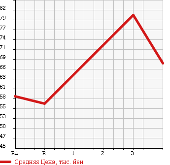 Аукционная статистика: График изменения цены TOYOTA OPA 2000 ZCT15 в зависимости от аукционных оценок