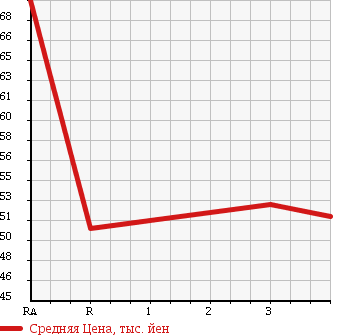 Аукционная статистика: График изменения цены TOYOTA OPA 2001 ZCT15 в зависимости от аукционных оценок
