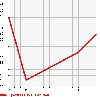 Аукционная статистика: График изменения цены TOYOTA OPA 2003 ZCT15 в зависимости от аукционных оценок