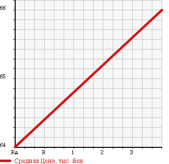 Аукционная статистика: График изменения цены TOYOTA OPA 2005 ZCT15 в зависимости от аукционных оценок