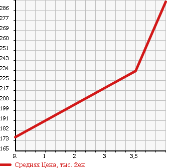 Аукционная статистика: График изменения цены TOYOTA WISH 2009 ZGE20 в зависимости от аукционных оценок