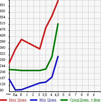 Аукционная статистика: График изменения цены TOYOTA WISH 2009 ZGE20G в зависимости от аукционных оценок