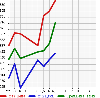 Аукционная статистика: График изменения цены TOYOTA WISH 2012 ZGE20G в зависимости от аукционных оценок
