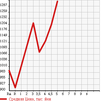 Аукционная статистика: График изменения цены TOYOTA WISH 2014 ZGE20G в зависимости от аукционных оценок