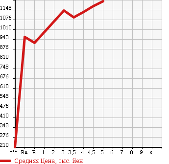 Аукционная статистика: График изменения цены TOYOTA WISH 2015 ZGE20G в зависимости от аукционных оценок