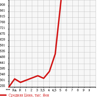 Аукционная статистика: График изменения цены TOYOTA WISH 2010 ZGE20W в зависимости от аукционных оценок