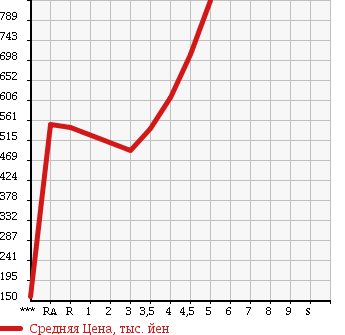 Аукционная статистика: График изменения цены TOYOTA WISH 2011 ZGE20W в зависимости от аукционных оценок