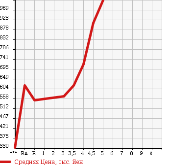 Аукционная статистика: График изменения цены TOYOTA WISH 2012 ZGE20W в зависимости от аукционных оценок