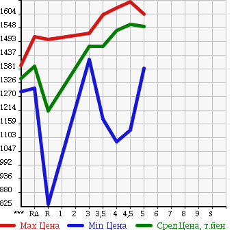 Аукционная статистика: График изменения цены TOYOTA WISH 2014 ZGE20W в зависимости от аукционных оценок
