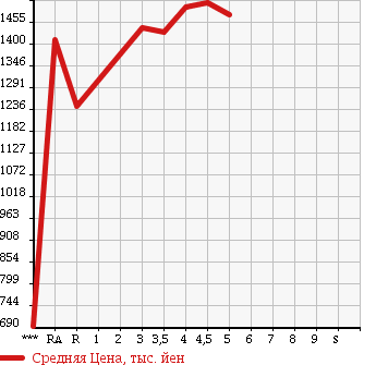 Аукционная статистика: График изменения цены TOYOTA WISH 2015 ZGE20W в зависимости от аукционных оценок