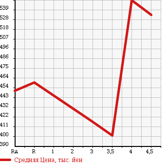 Аукционная статистика: График изменения цены TOYOTA WISH 2011 ZGE21G в зависимости от аукционных оценок
