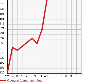 Аукционная статистика: График изменения цены TOYOTA WISH 2010 ZGE22W в зависимости от аукционных оценок