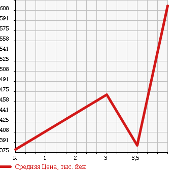 Аукционная статистика: График изменения цены TOYOTA WISH 2011 ZGE22W в зависимости от аукционных оценок