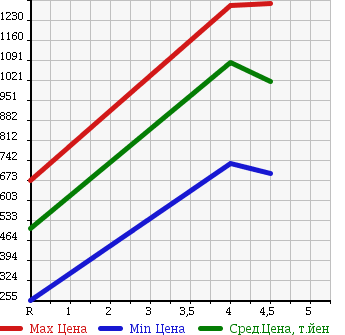 Аукционная статистика: График изменения цены TOYOTA WISH 2012 ZGE22W в зависимости от аукционных оценок