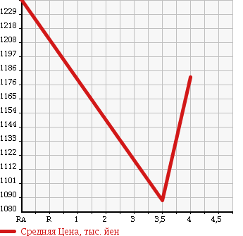 Аукционная статистика: График изменения цены TOYOTA WISH 2014 ZGE22W в зависимости от аукционных оценок