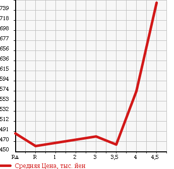 Аукционная статистика: График изменения цены TOYOTA WISH 2011 ZGE25G в зависимости от аукционных оценок