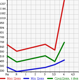 Аукционная статистика: График изменения цены TOYOTA WISH 2012 ZGE25G в зависимости от аукционных оценок