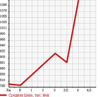 Аукционная статистика: График изменения цены TOYOTA WISH 2014 ZGE25G в зависимости от аукционных оценок