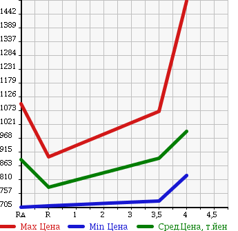 Аукционная статистика: График изменения цены TOYOTA WISH 2015 ZGE25G в зависимости от аукционных оценок