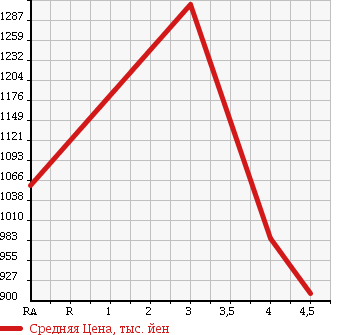 Аукционная статистика: График изменения цены TOYOTA WISH 2016 ZGE25G в зависимости от аукционных оценок
