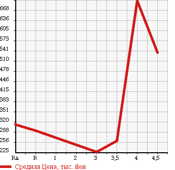 Аукционная статистика: График изменения цены TOYOTA WISH 2009 ZGE25W в зависимости от аукционных оценок