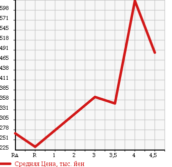 Аукционная статистика: График изменения цены TOYOTA WISH 2010 ZGE25W в зависимости от аукционных оценок
