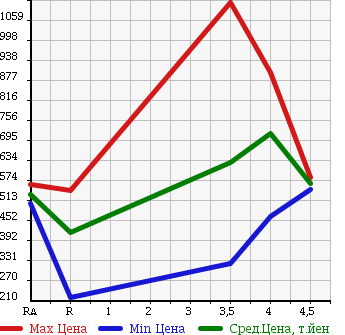 Аукционная статистика: График изменения цены TOYOTA WISH 2011 ZGE25W в зависимости от аукционных оценок