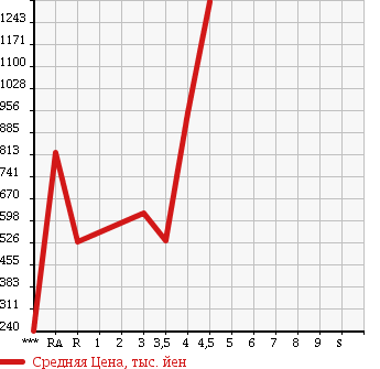 Аукционная статистика: График изменения цены TOYOTA WISH 2012 ZGE25W в зависимости от аукционных оценок