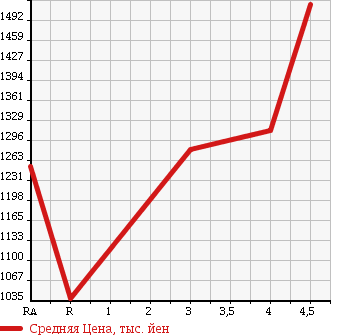 Аукционная статистика: График изменения цены TOYOTA WISH 2014 ZGE25W в зависимости от аукционных оценок