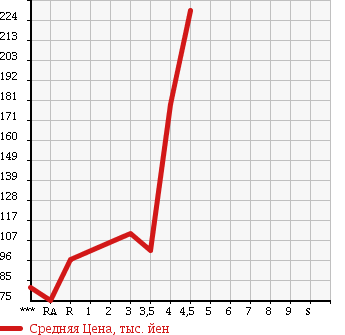 Аукционная статистика: График изменения цены TOYOTA ISIS 2009 ZGM10G в зависимости от аукционных оценок