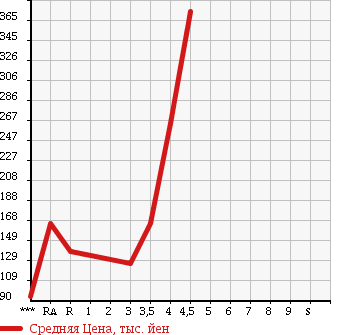 Аукционная статистика: График изменения цены TOYOTA ISIS 2010 ZGM10G в зависимости от аукционных оценок