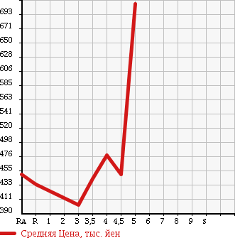Аукционная статистика: График изменения цены TOYOTA ISIS 2011 ZGM10G в зависимости от аукционных оценок