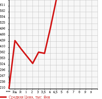 Аукционная статистика: График изменения цены TOYOTA ISIS 2013 ZGM10G в зависимости от аукционных оценок