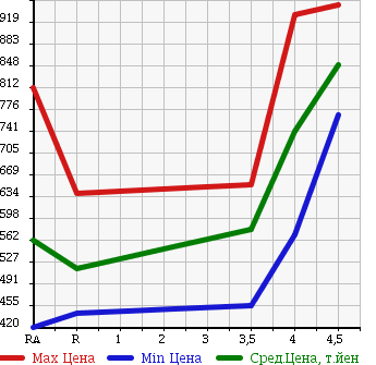 Аукционная статистика: График изменения цены TOYOTA ISIS 2015 ZGM10G в зависимости от аукционных оценок