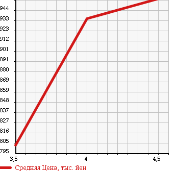 Аукционная статистика: График изменения цены TOYOTA ISIS 2016 ZGM10G в зависимости от аукционных оценок