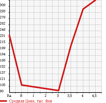 Аукционная статистика: График изменения цены TOYOTA ISIS 2009 ZGM10W в зависимости от аукционных оценок