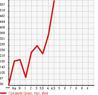 Аукционная статистика: График изменения цены TOYOTA ISIS 2010 ZGM10W в зависимости от аукционных оценок