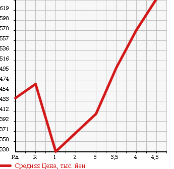 Аукционная статистика: График изменения цены TOYOTA ISIS 2011 ZGM10W в зависимости от аукционных оценок