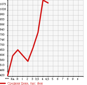 Аукционная статистика: График изменения цены TOYOTA ISIS 2014 ZGM10W в зависимости от аукционных оценок