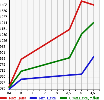 Аукционная статистика: График изменения цены TOYOTA ISIS 2015 ZGM10W в зависимости от аукционных оценок