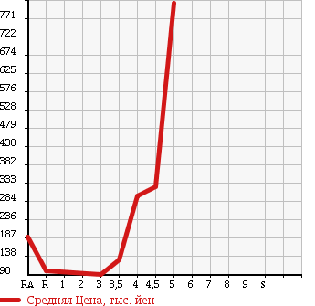 Аукционная статистика: График изменения цены TOYOTA ISIS 2010 ZGM11G в зависимости от аукционных оценок