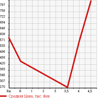 Аукционная статистика: График изменения цены TOYOTA ISIS 2013 ZGM11G в зависимости от аукционных оценок
