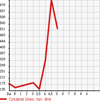 Аукционная статистика: График изменения цены TOYOTA ISIS 2009 ZGM11W в зависимости от аукционных оценок