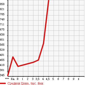 Аукционная статистика: График изменения цены TOYOTA ISIS 2011 ZGM11W в зависимости от аукционных оценок
