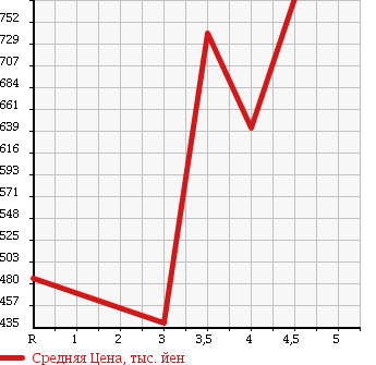 Аукционная статистика: График изменения цены TOYOTA ISIS 2012 ZGM11W в зависимости от аукционных оценок