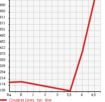 Аукционная статистика: График изменения цены TOYOTA ISIS 2009 ZGM15G в зависимости от аукционных оценок