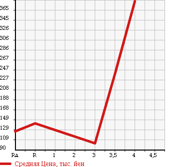 Аукционная статистика: График изменения цены TOYOTA ISIS 2010 ZGM15G в зависимости от аукционных оценок