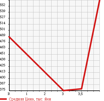 Аукционная статистика: График изменения цены TOYOTA ISIS 2011 ZGM15G в зависимости от аукционных оценок