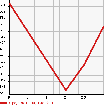 Аукционная статистика: График изменения цены TOYOTA ISIS 2012 ZGM15G в зависимости от аукционных оценок